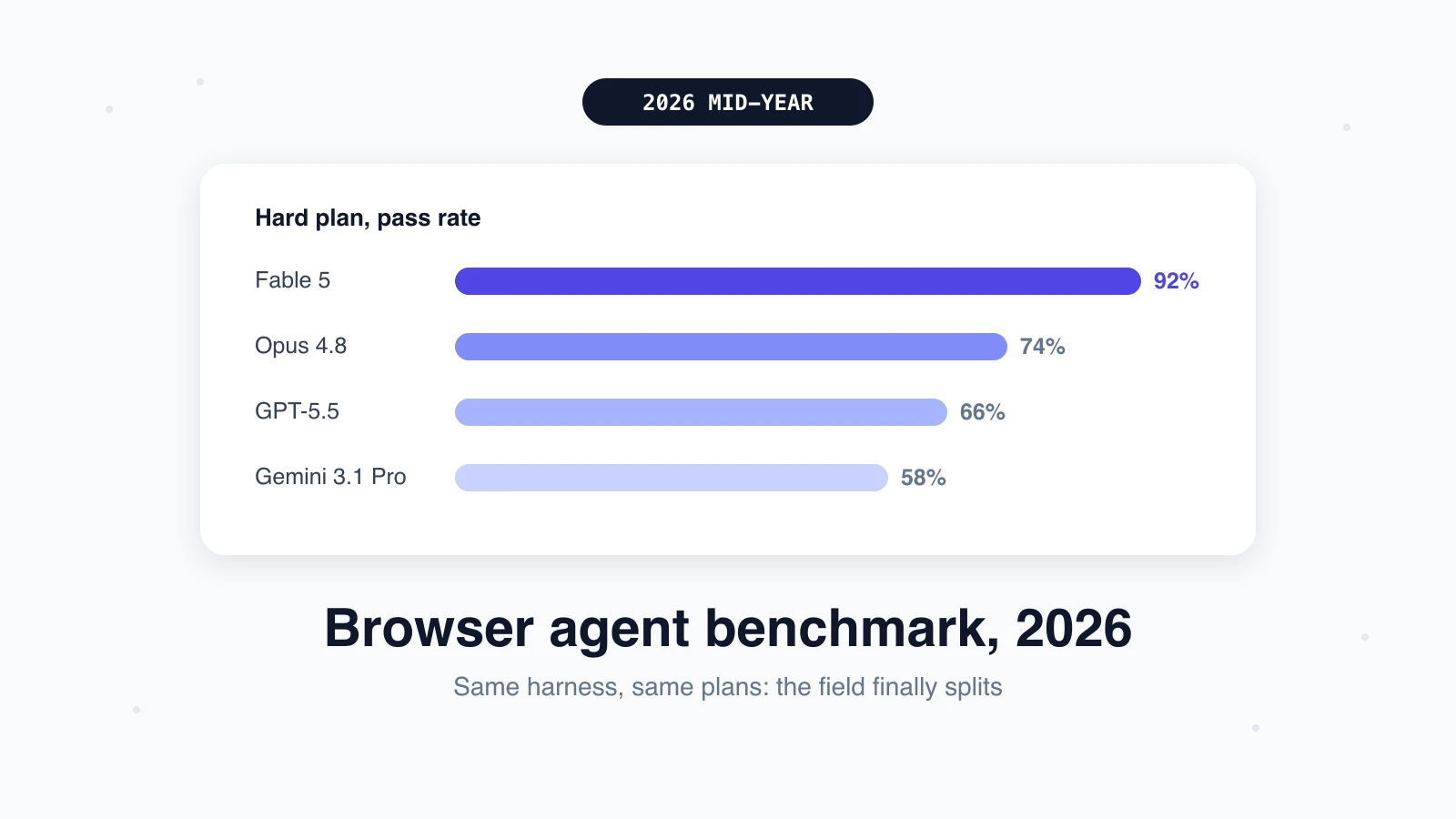 Best LLM for Browser Automation: The 2026 Mid-Year Benchmark