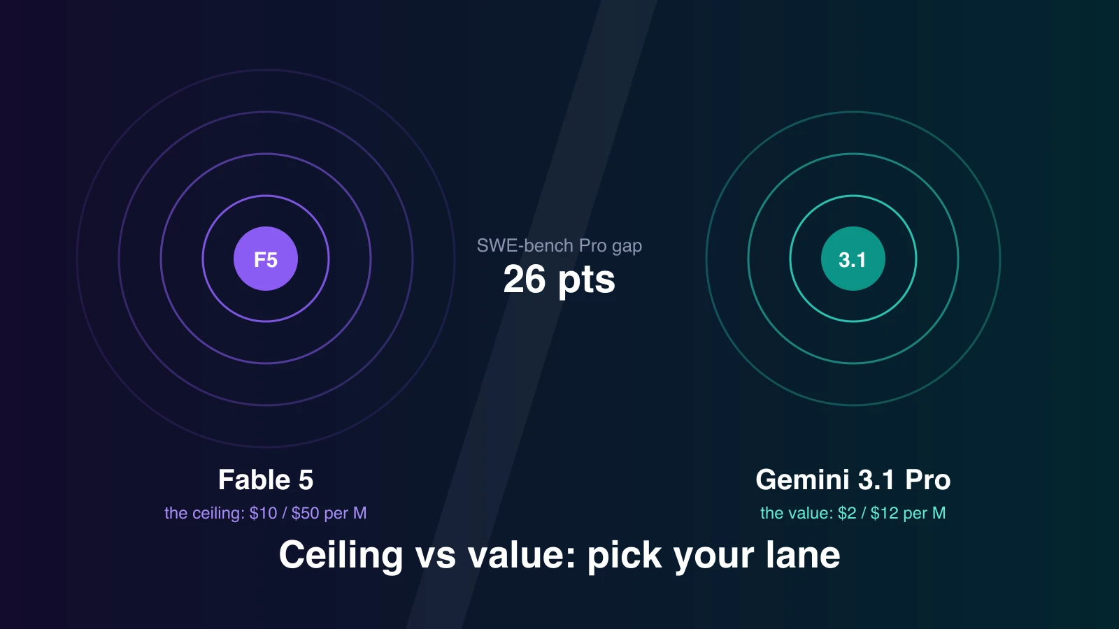Fable 5 vs Gemini 3.1 Pro for Coding and Browser Automation
