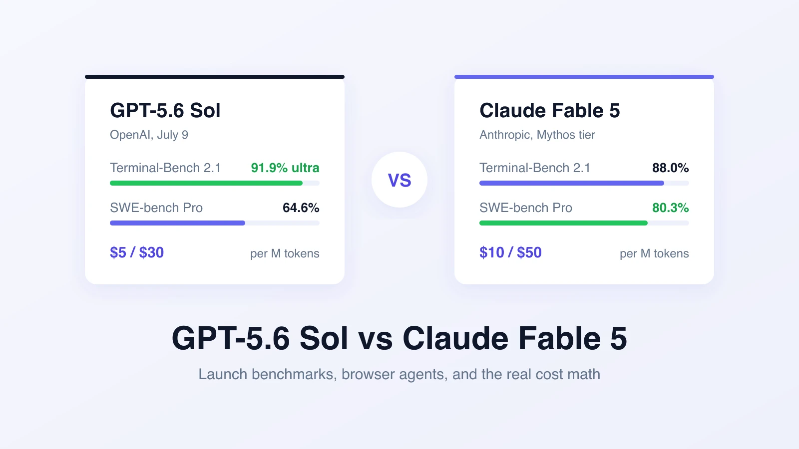 Fable 5 vs GPT-5.6: OpenAI Halves the Price of Frontier