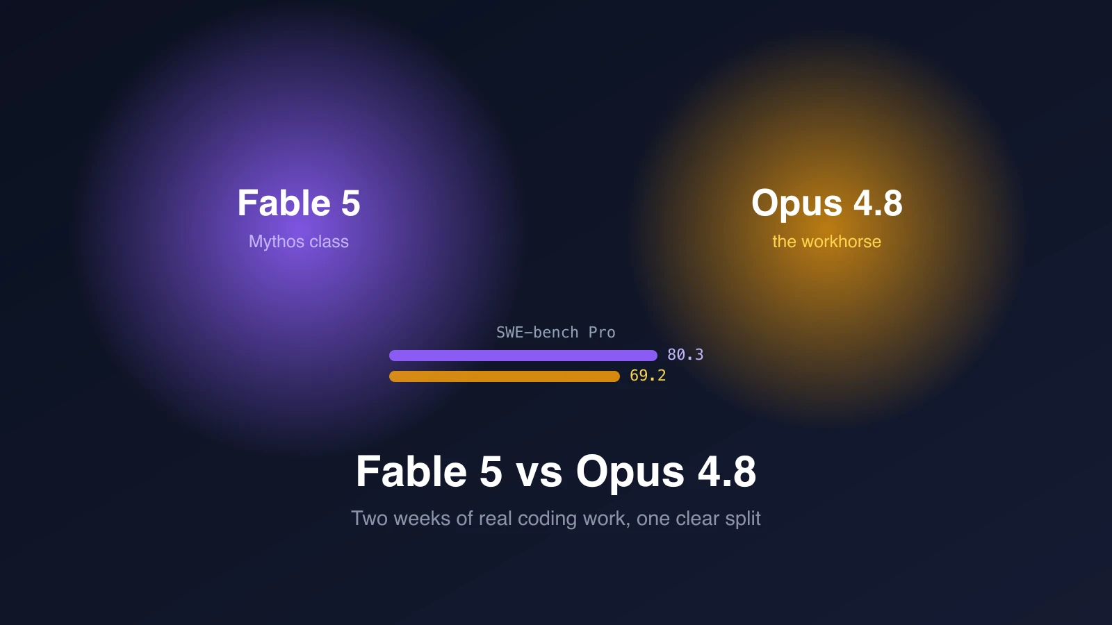 Fable 5 vs Opus 4.8: Two Weeks of Real Coding Work