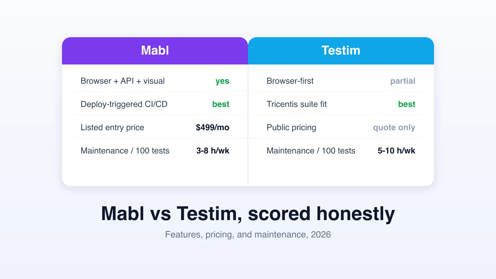 Mabl vs Testim: An Honest 2026 Comparison