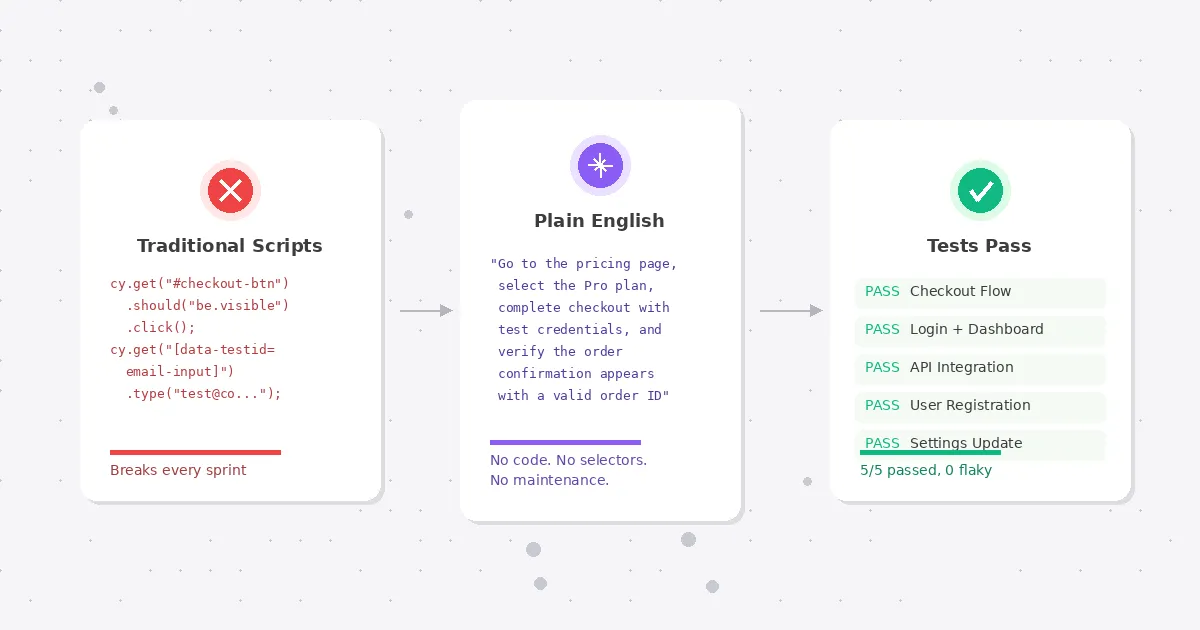 No-Code Test Automation: Ship Faster Without Writing Scripts
