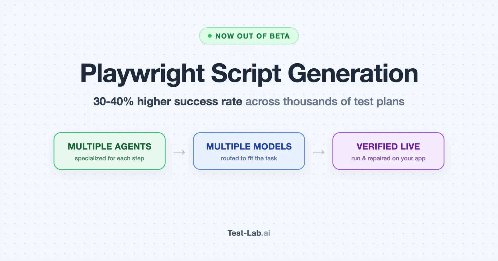 AI Playwright Script Generation Is Out of Beta