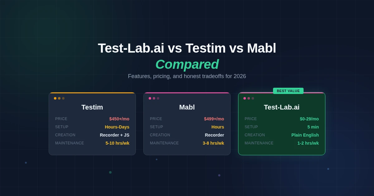 Test-Lab.ai vs Testim vs Mabl: Which AI Testing Platform Wins?