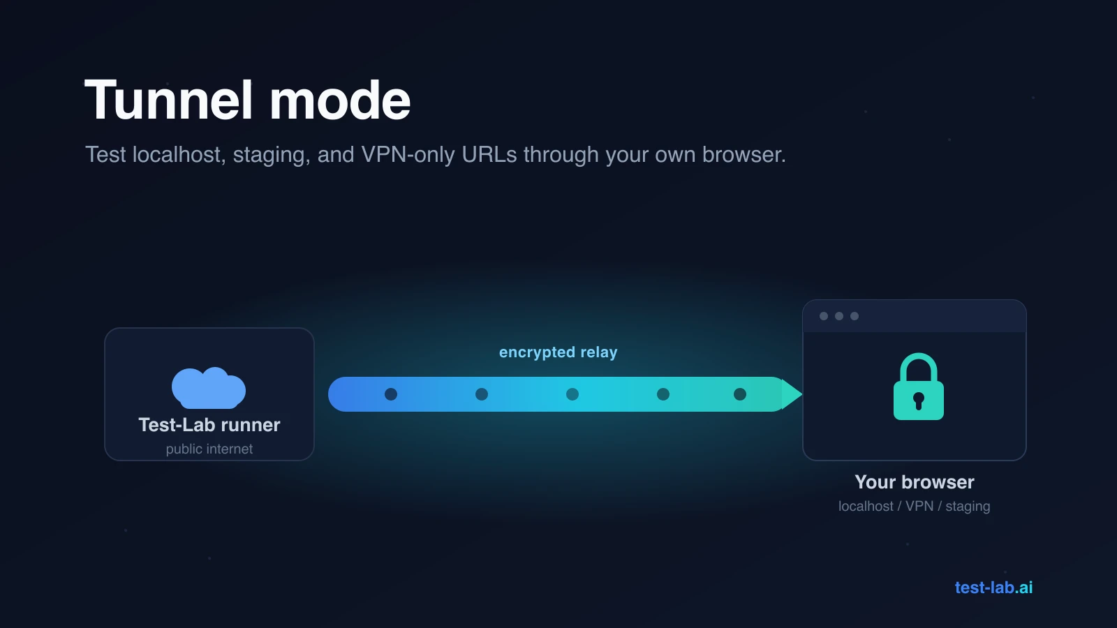 Tunnel Mode: Test localhost, staging, and VPN-only URLs through your own browser